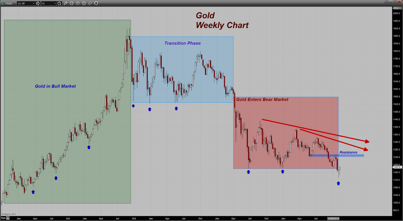 Is The Bear Market In Gold And Silver Ending