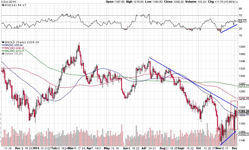 No Follow Through In Gold And Silver Although Bullish Signs - Chart 1