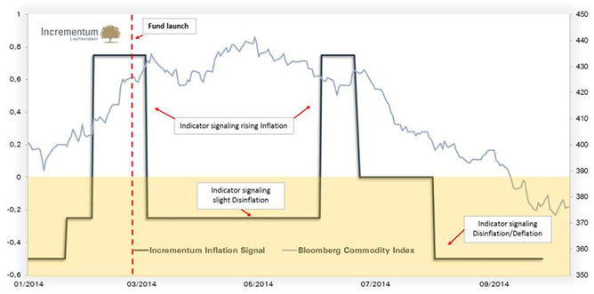 incrementum inflation signal vs commodities