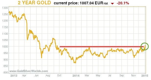 How Far Can Europe Boost The Price Of Gold