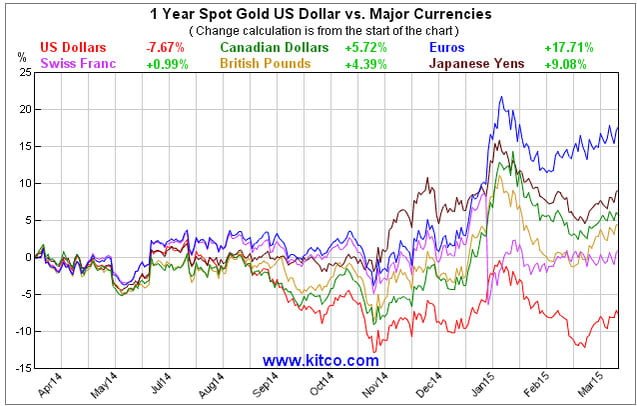 gold_currencies