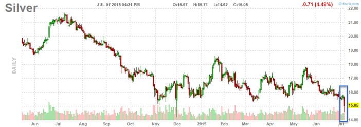 Silver: Exhaustion Selling Or Capitulation Starting?