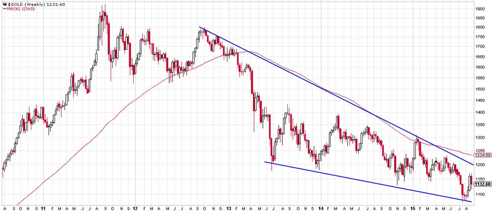 Secular Trends In Commodities And Gold - Gold Chart