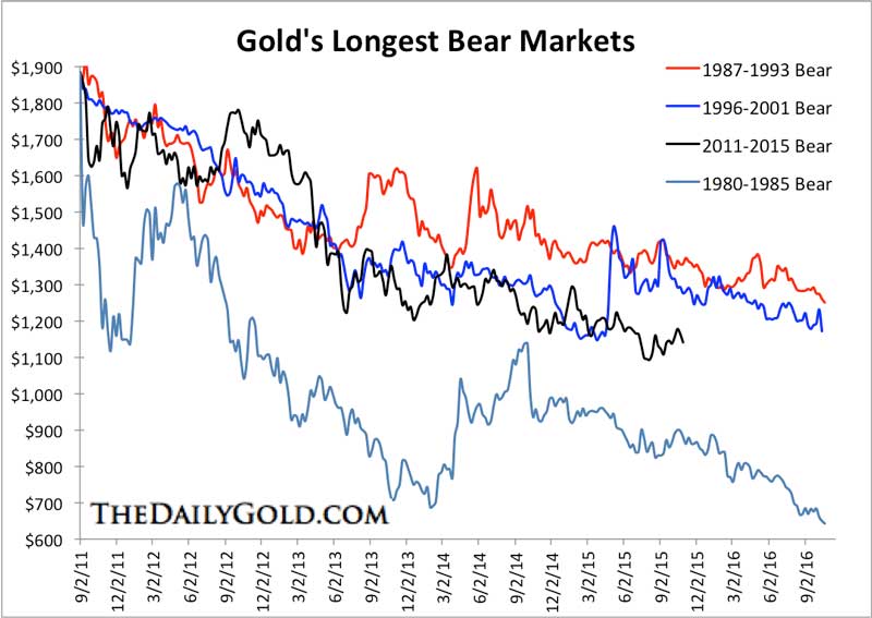 Gold How Much Downside Left - Gold Bears Chart