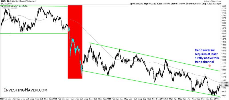 Gold On The Move Chart 2