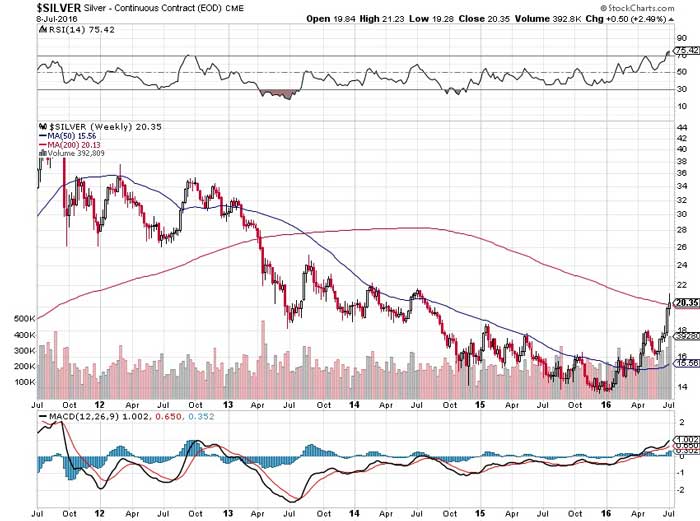 Silver Just Did Something Not Seen in Past Four Years Chart
