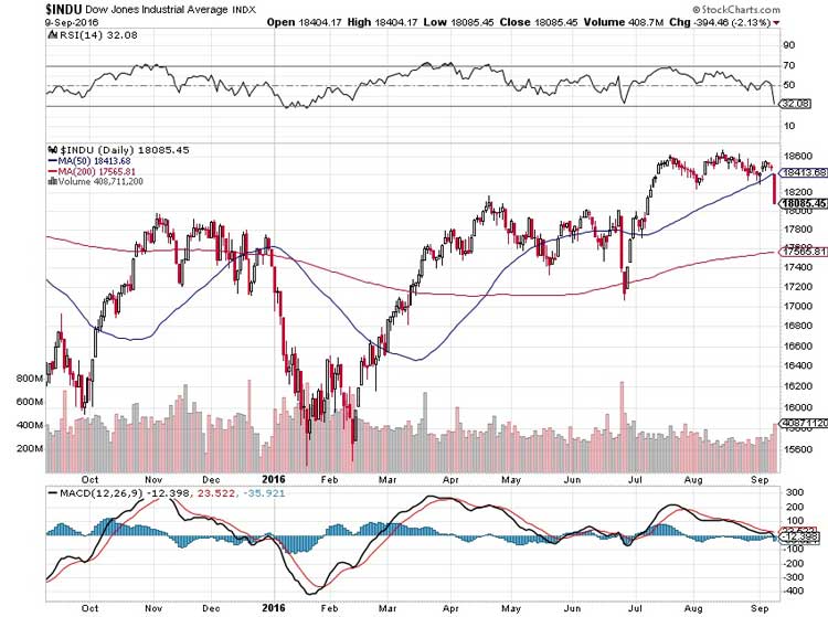 Dow 30 Sinks Sharply Ahead of Feared Rate Hike - Chart