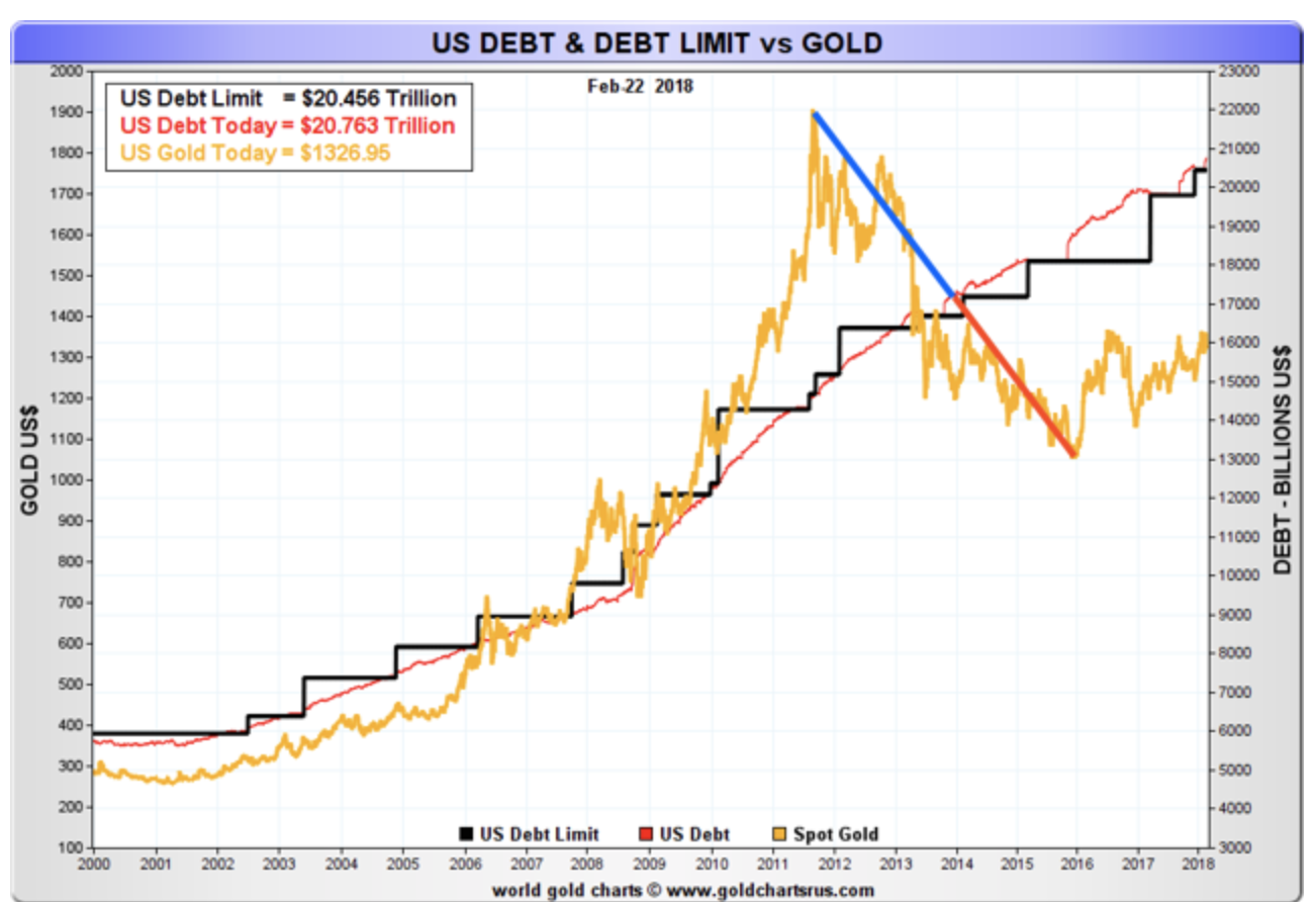 Www gold com. Gold график. График золота за март. Золото 1800 год. 2010 Золото.